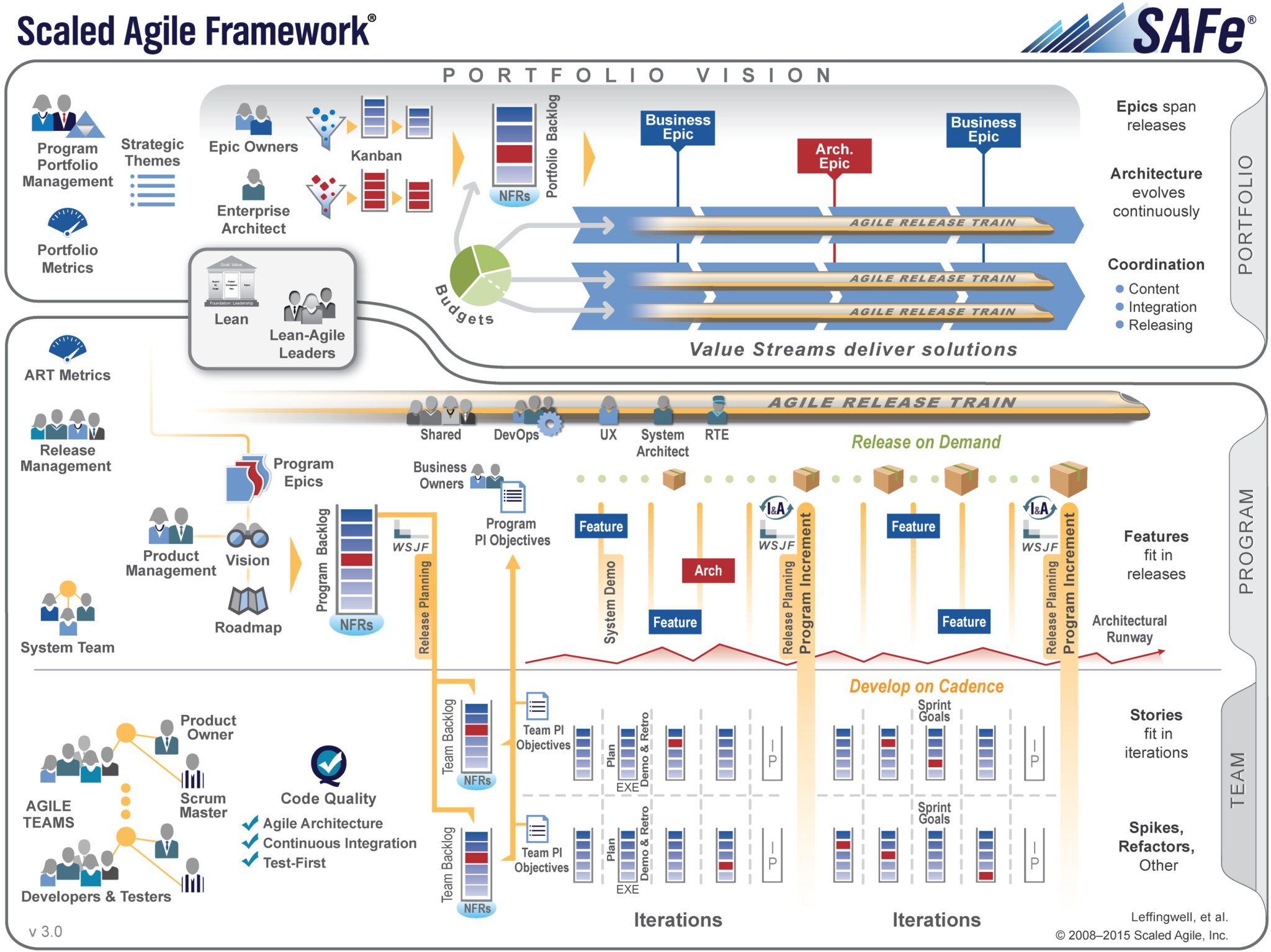 Scaling Agile For Business Using SAFe 