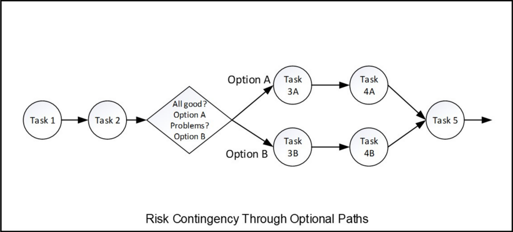 Graph: Risk Contingency Through Optional Paths